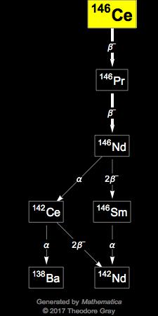 Decay Chain Image