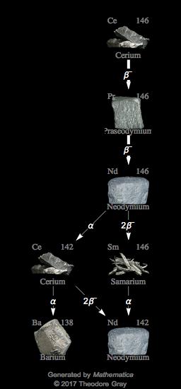 Decay Chain Image