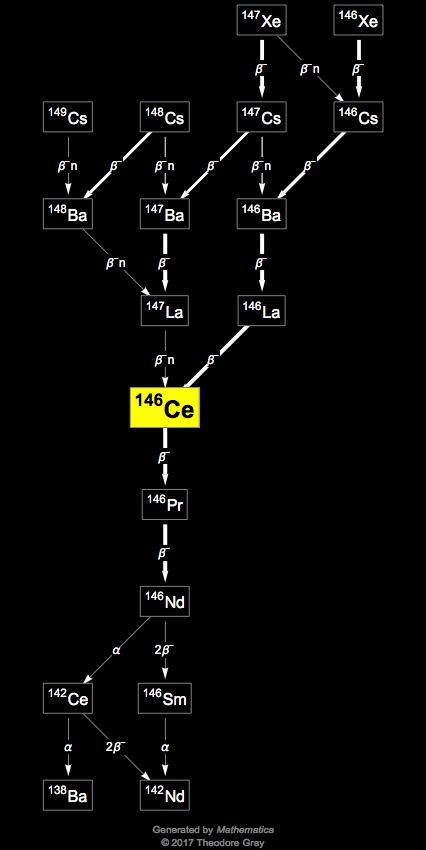 Decay Chain Image