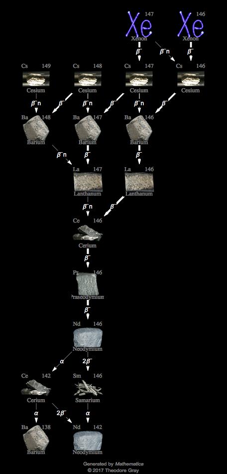 Decay Chain Image