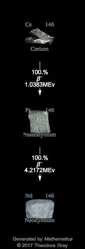 Decay Chain Image