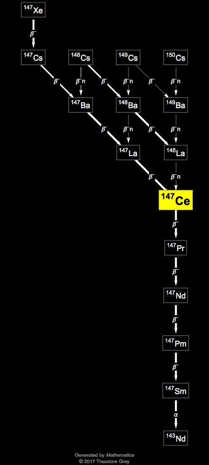 Decay Chain Image