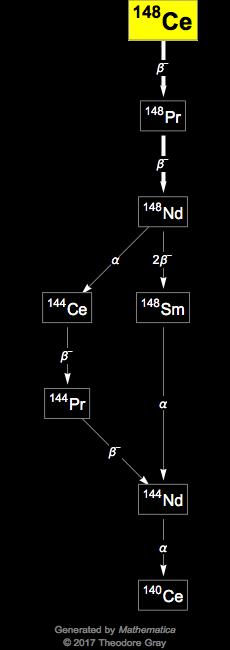 Decay Chain Image