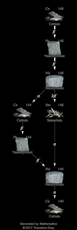 Decay Chain Image