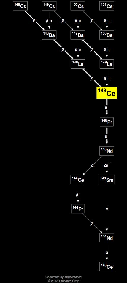 Decay Chain Image
