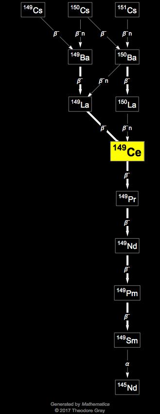 Decay Chain Image