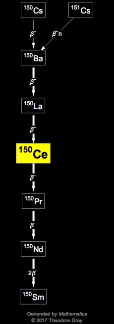 Decay Chain Image