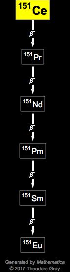 Decay Chain Image