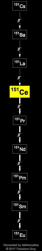 Decay Chain Image