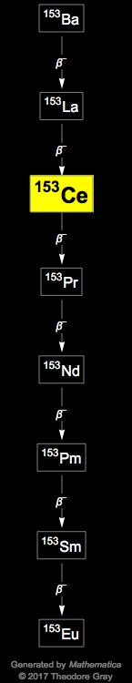 Decay Chain Image