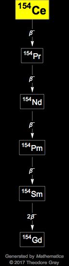 Decay Chain Image