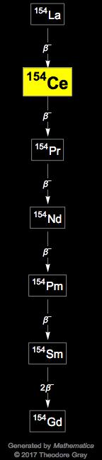Decay Chain Image