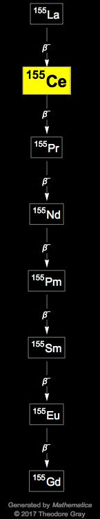 Decay Chain Image