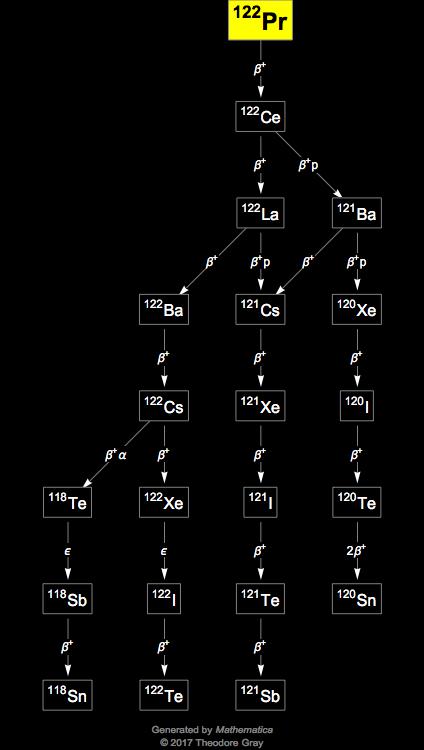 Decay Chain Image