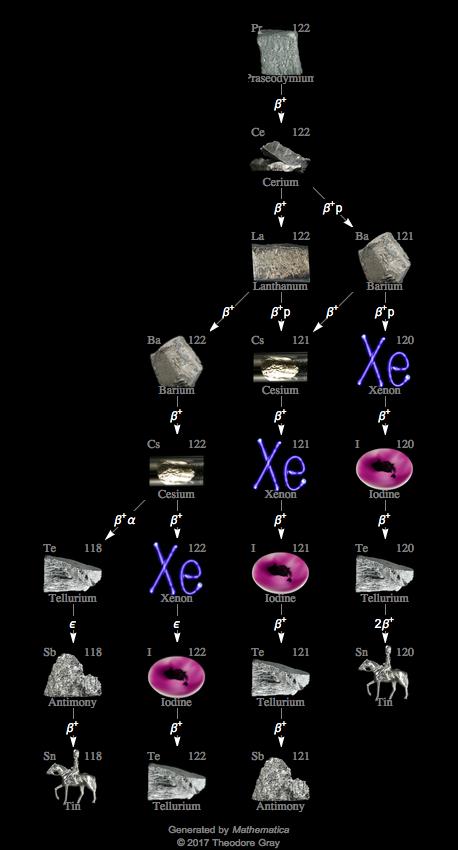 Decay Chain Image