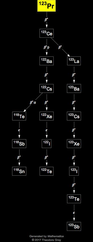 Decay Chain Image