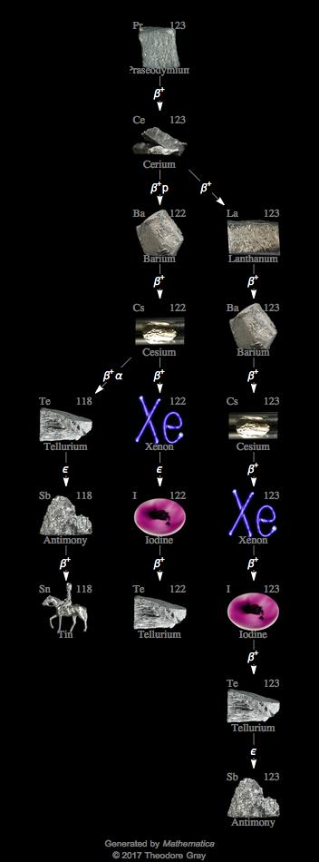 Decay Chain Image