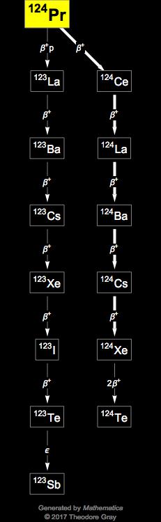 Decay Chain Image