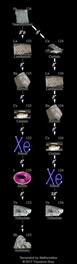 Decay Chain Image