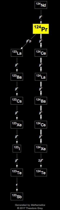 Decay Chain Image