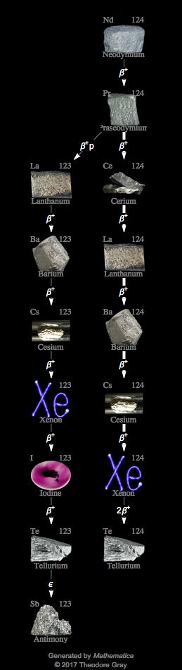 Decay Chain Image