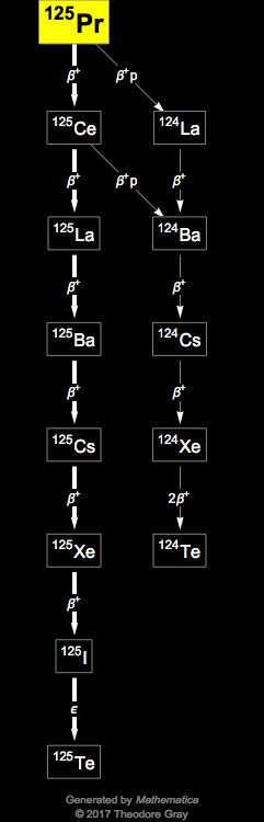 Decay Chain Image