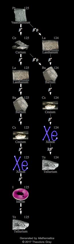 Decay Chain Image