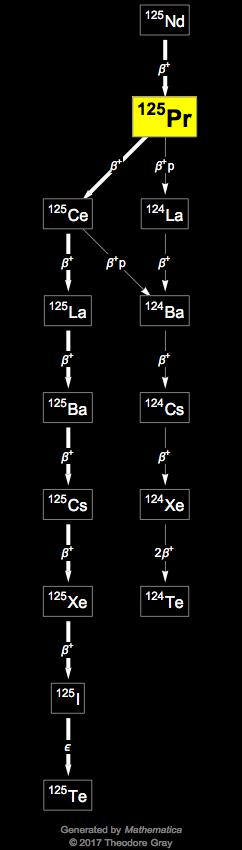 Decay Chain Image