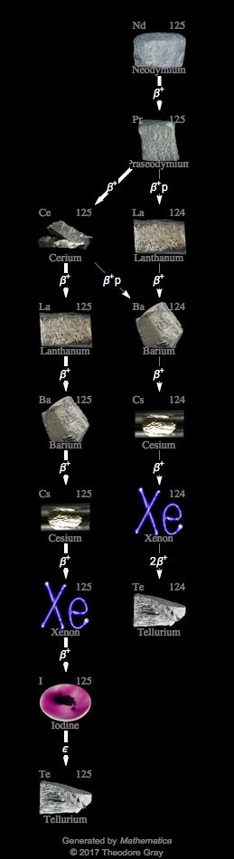 Decay Chain Image