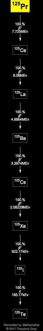 Decay Chain Image