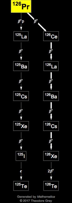 Decay Chain Image