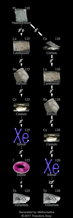Decay Chain Image