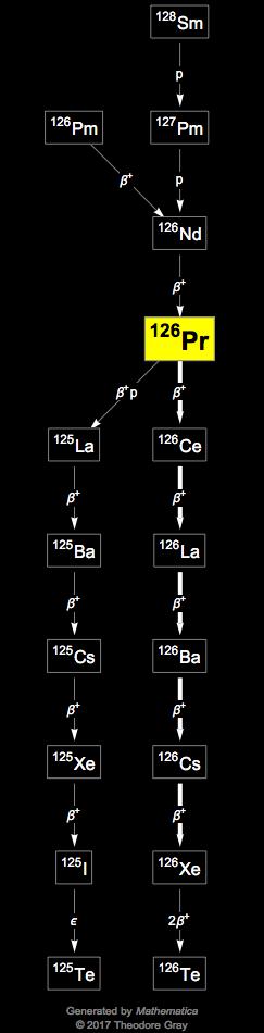 Decay Chain Image