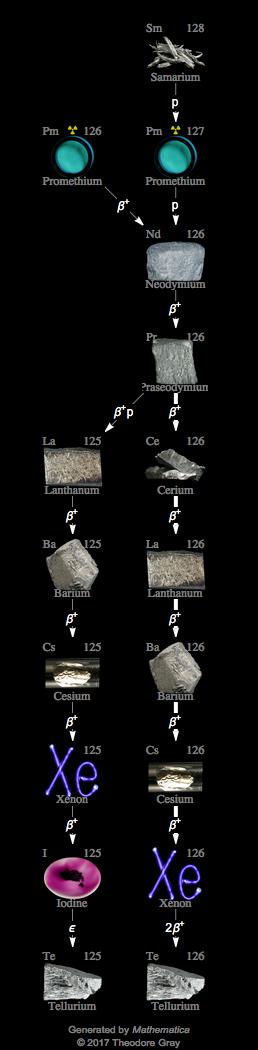 Decay Chain Image