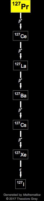 Decay Chain Image