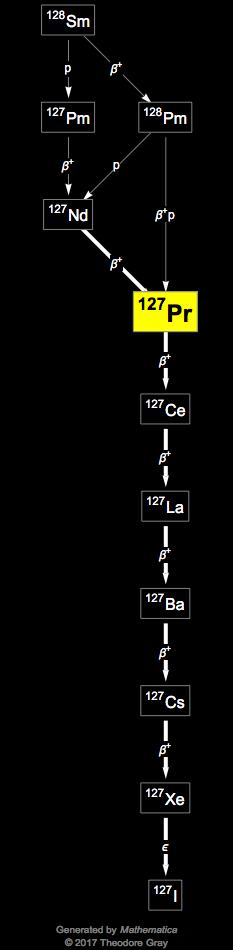 Decay Chain Image