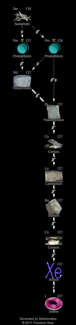 Decay Chain Image