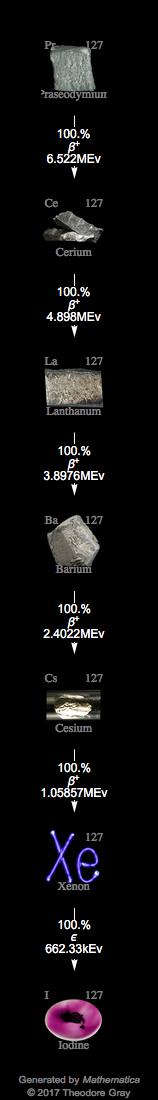 Decay Chain Image