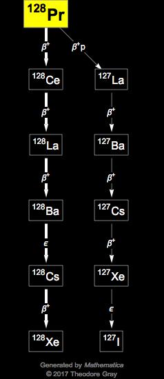 Decay Chain Image