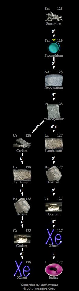 Decay Chain Image