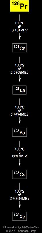 Decay Chain Image