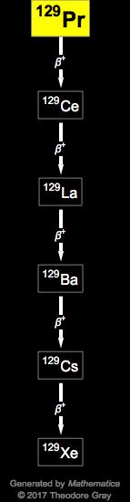 Decay Chain Image