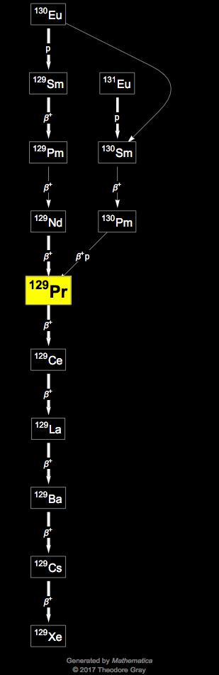 Decay Chain Image