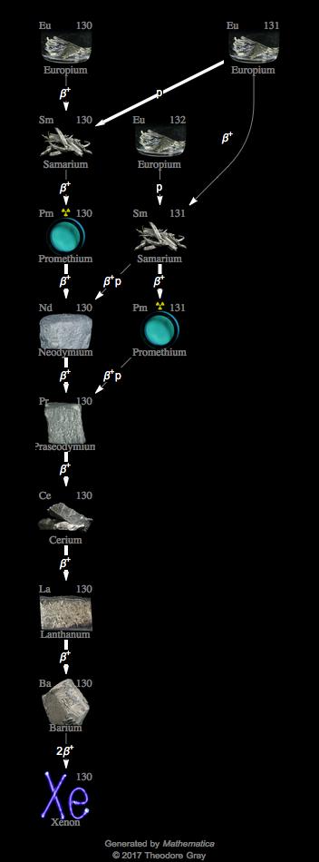 Decay Chain Image