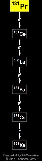 Decay Chain Image