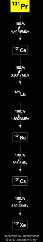 Decay Chain Image