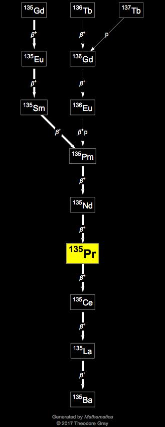 Decay Chain Image