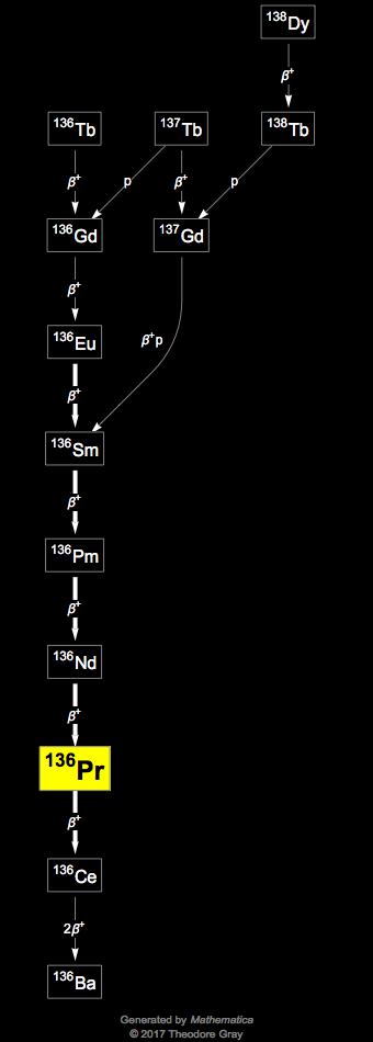 Decay Chain Image