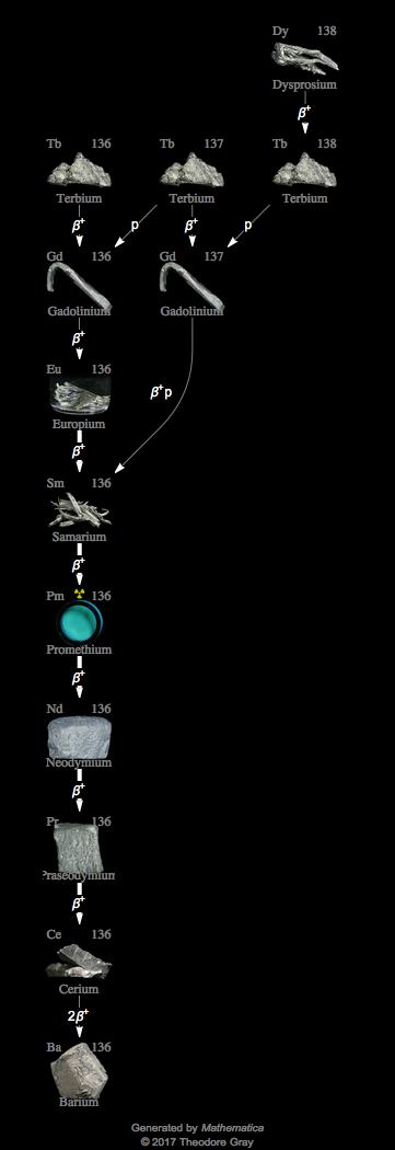 Decay Chain Image