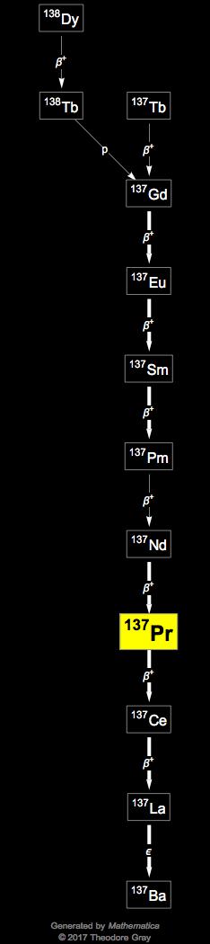 Decay Chain Image